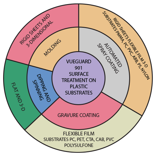 uv-curable coatings